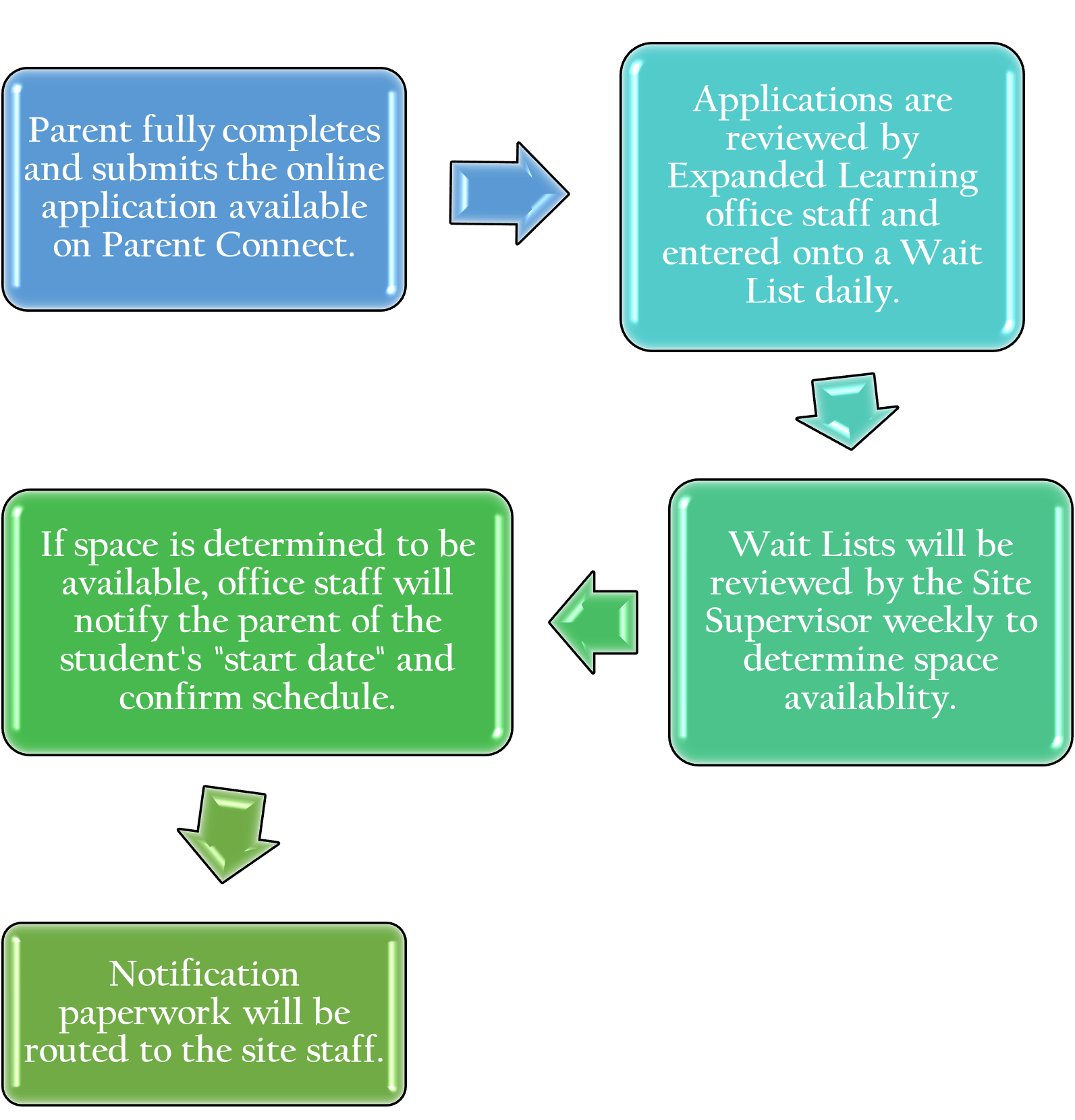 Registration Flow Chart - Parent completes online app via Parent Connect, reviewed by Expanded Learning staff and entered onto waitlist if at capacity, waitlist is reviewed weekly and parents notified if space is available