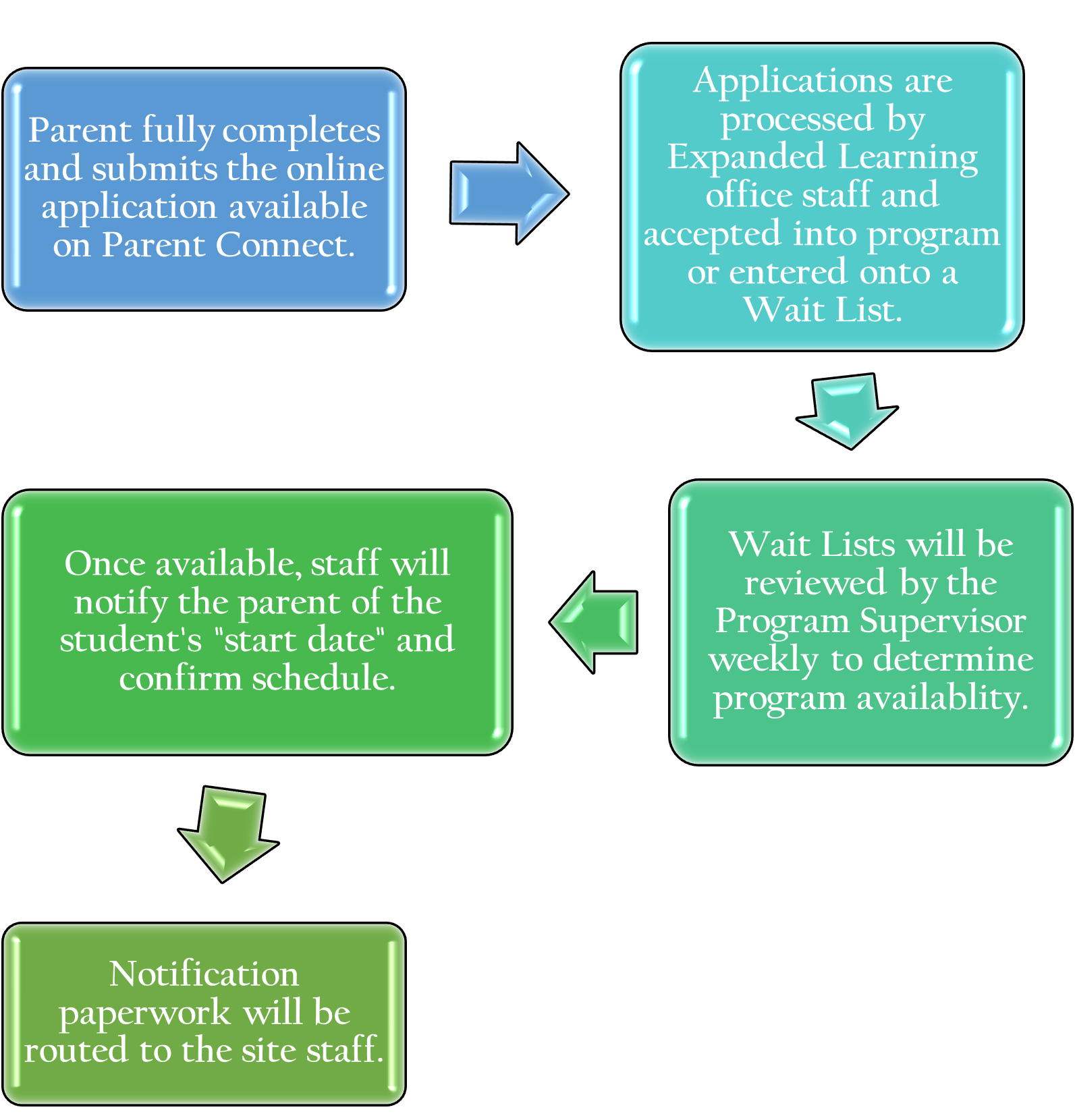 Registration Flow Chart - Parent completes online app via Parent Connect, reviewed by Expanded Learning staff and entered onto waitlist if at capacity, waitlist is reviewed weekly and parents notified if space is available