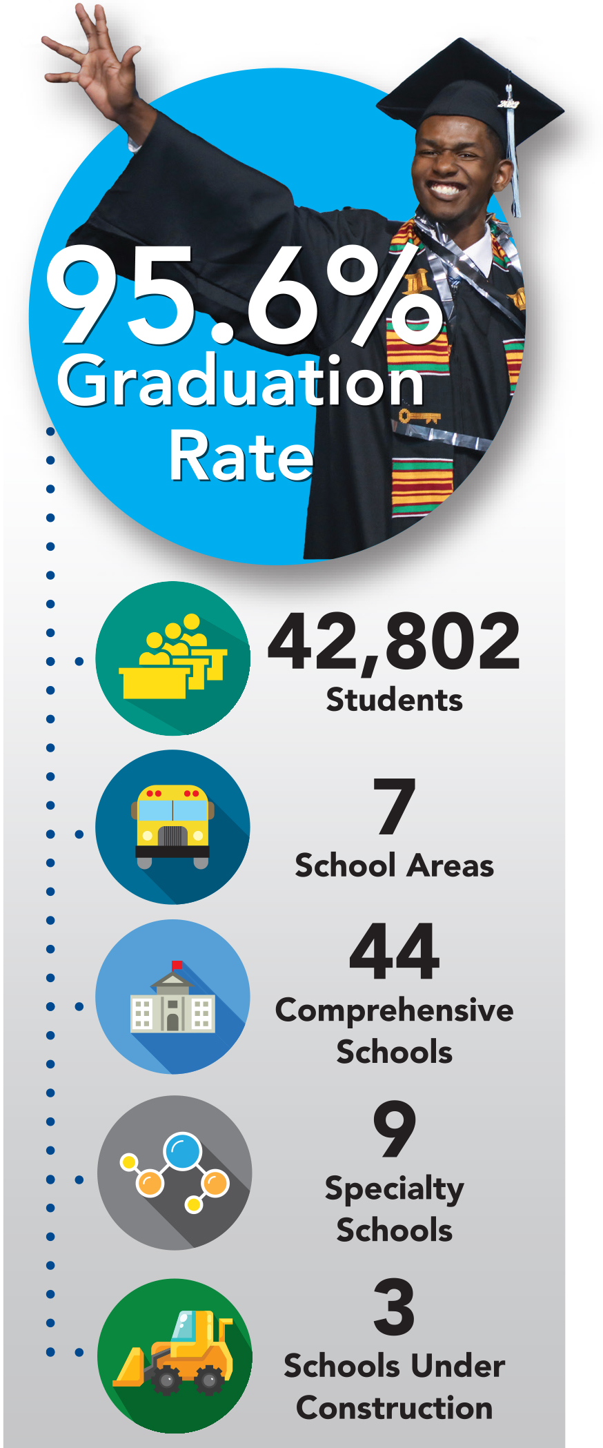 95.6% graduation rate; 42,802 students; 7 areas; 44 comprehensive schools; 9 specialty schools; 3 schools under construction