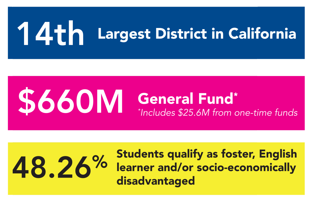 14th largest district in California; $660 million general fund (includes $25.6 million from one-time funds); 48.26% of students qualify as foster, English learner and/or socio-economically disadvantaged.