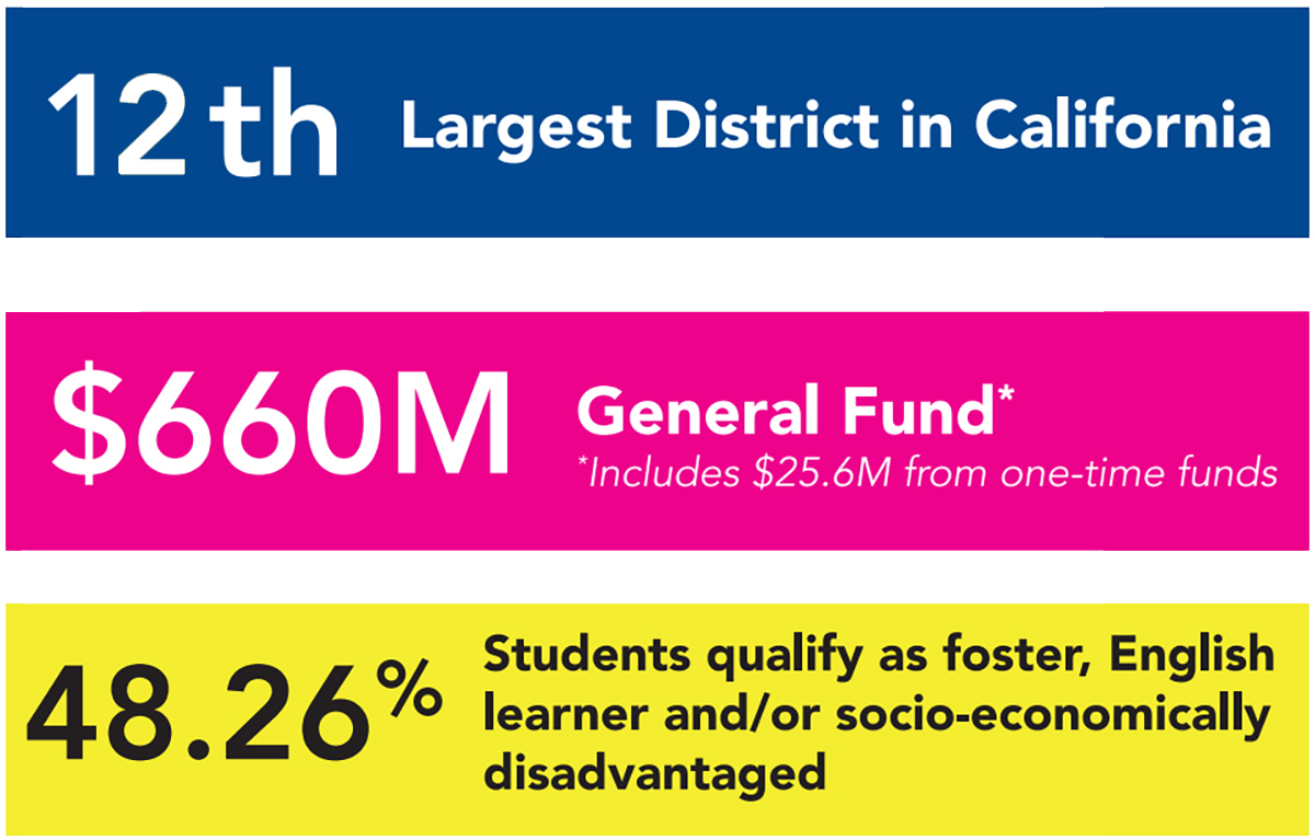 12th largest district in California; $660 million general fund (includes $25.6 million from one-time funds); 48.26% of students qualify as foster, English learner and/or socio-economically disadvantaged.