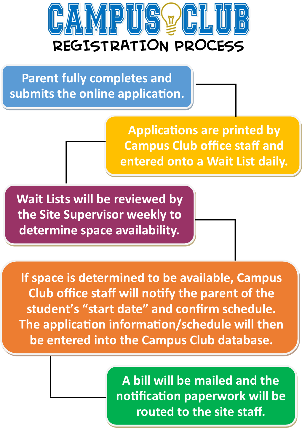 Registration Flow Chart - Parent completes online app, reviewed by Campus Club staff and entered onto waitlist if at capacity, waitlist is reviewed weekly and parents notified if space is available