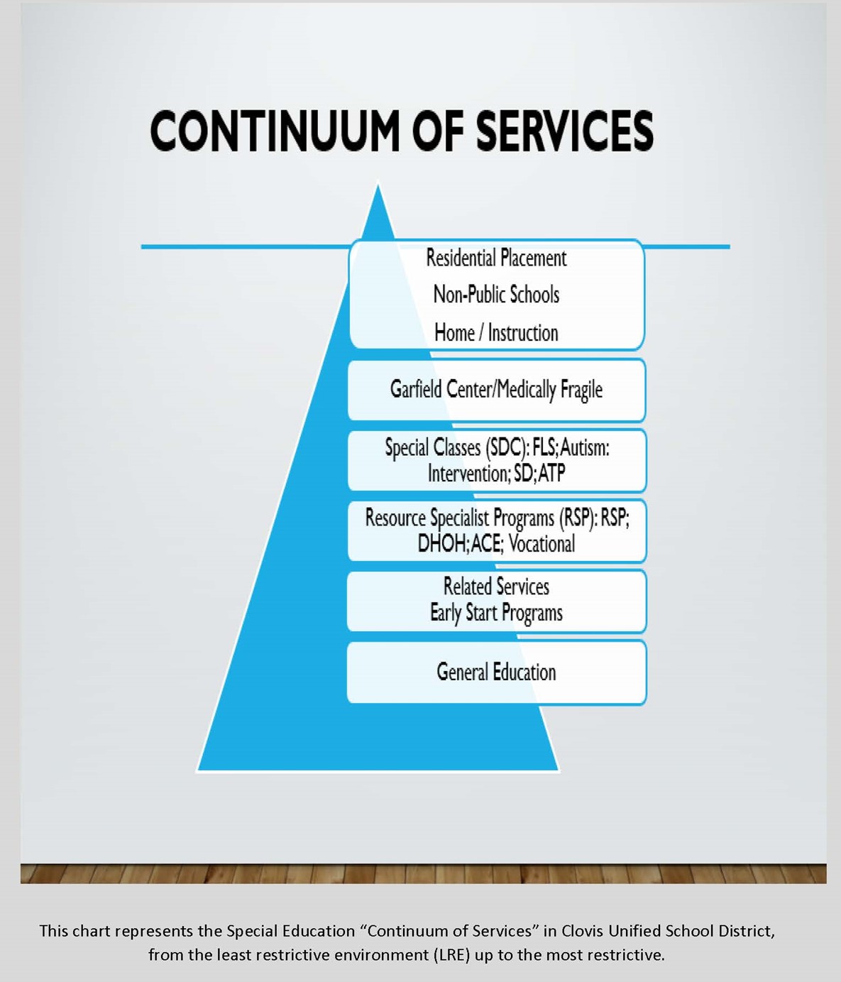 Image of CUSD Continuum of Services chart. RTF download is available on this page in the upper left hand corner.