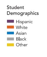 Student Demographics: Purple = Hispanic, Orange = White, Blue = Asian, Grey = Black, Yellow = Other