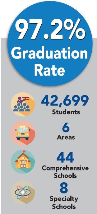 97.2% graduation rate; 42,699 students; 6 areas; 44 comprehensive schools; 8 specialty schools