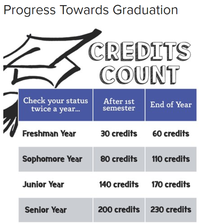 how many credits to be a senior? 2
